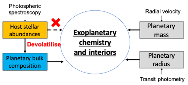 exoplanetary chemistry and interiors